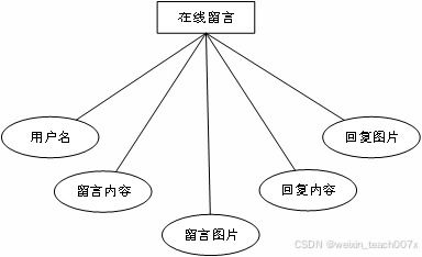 基于SpringBoot+Vue+MyBatis的宠物护理预定系统设计与实现——毕业设计全攻略