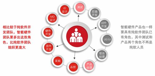 智能硬件产品开发分享 计算机软硬件开发与销售的融合之道