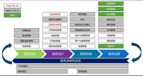 ITIL发展之路 从V3到V4的演变与应用——聚焦计算机软硬件开发与销售